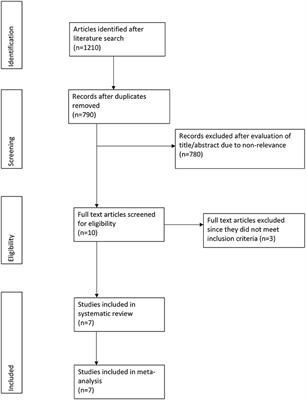 Oral Dexamethasone vs. Oral Prednisone for Children With Acute Asthma Exacerbations: A Systematic Review and Meta-Analysis